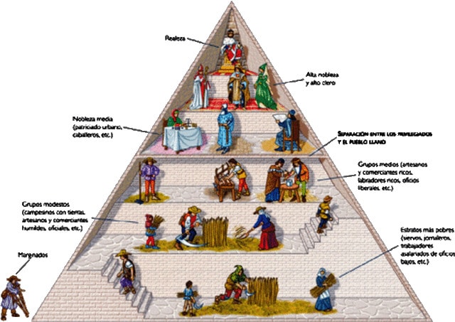 Pirámide Feudal
